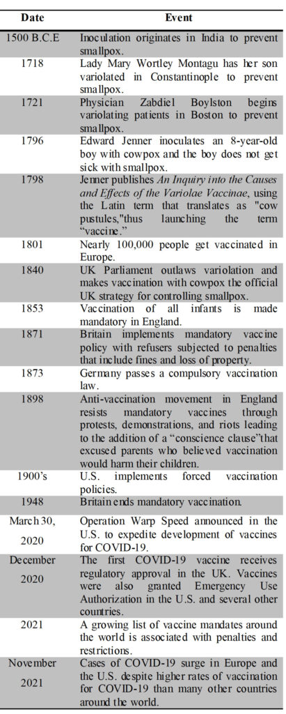 Timeline of Vaccine development